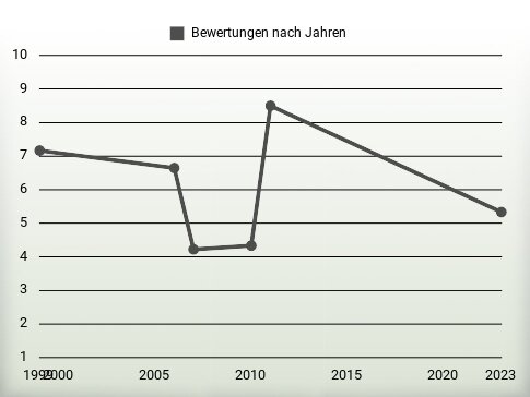 Bewertungen nach Jahren