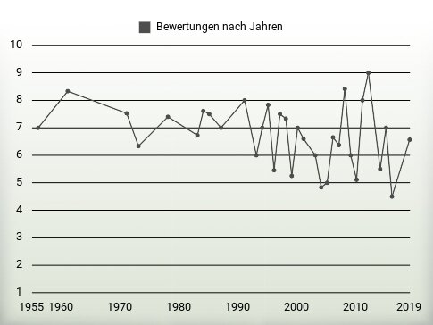 Bewertungen nach Jahren