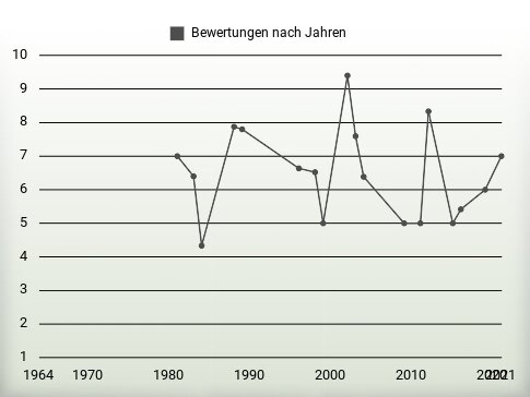 Bewertungen nach Jahren