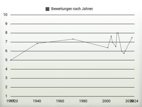 Bewertungen nach Jahren