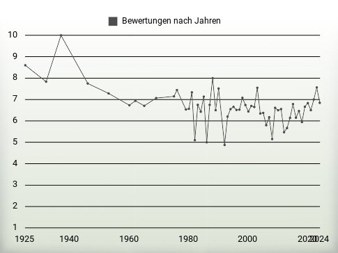 Bewertungen nach Jahren