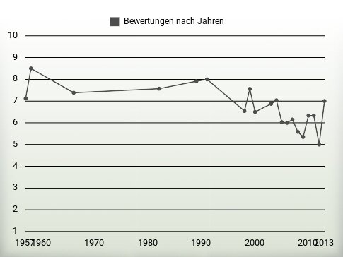 Bewertungen nach Jahren