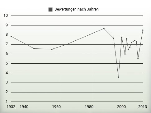 Bewertungen nach Jahren