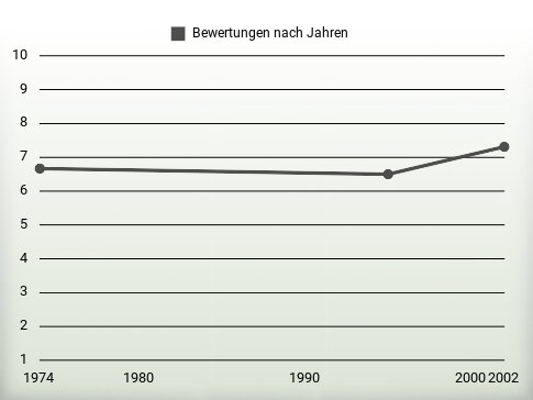 Bewertungen nach Jahren