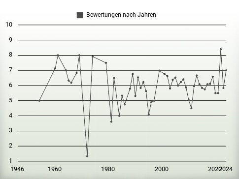 Bewertungen nach Jahren