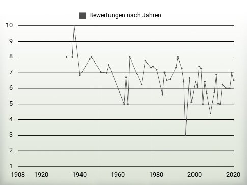 Bewertungen nach Jahren