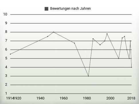 Bewertungen nach Jahren