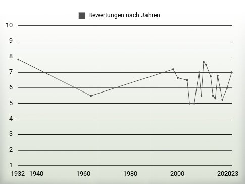 Bewertungen nach Jahren