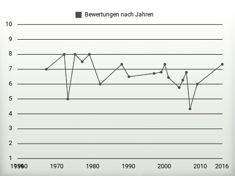 Bewertungen nach Jahren