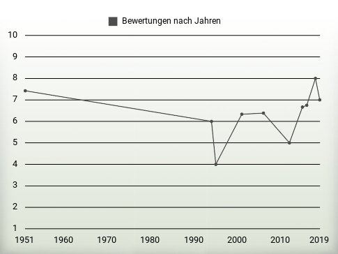 Bewertungen nach Jahren