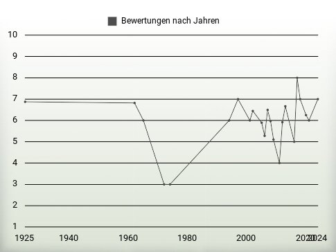 Bewertungen nach Jahren