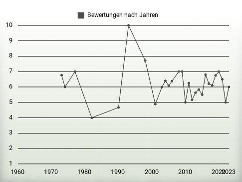 Bewertungen nach Jahren