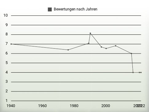 Bewertungen nach Jahren