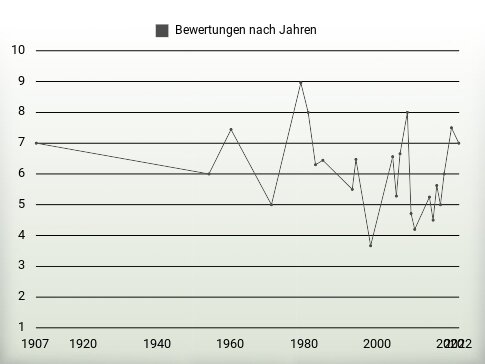 Bewertungen nach Jahren