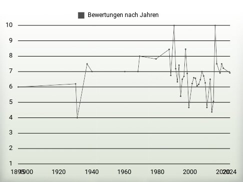 Bewertungen nach Jahren