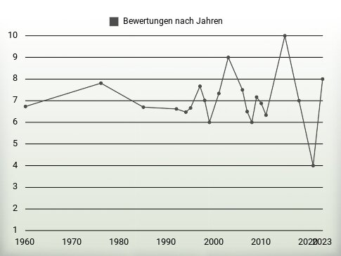 Bewertungen nach Jahren