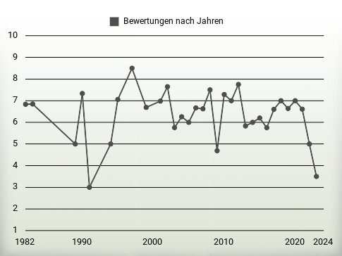 Bewertungen nach Jahren