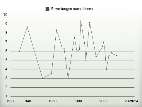 Bewertungen nach Jahren