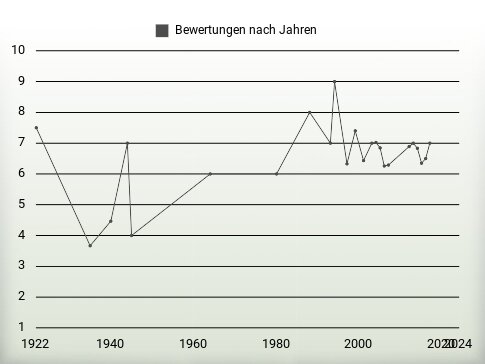 Bewertungen nach Jahren