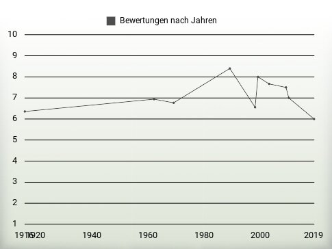 Bewertungen nach Jahren