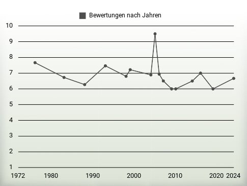 Bewertungen nach Jahren