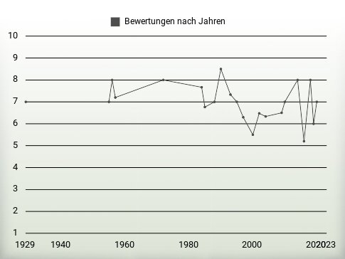 Bewertungen nach Jahren