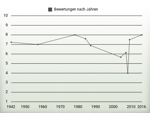 Bewertungen nach Jahren