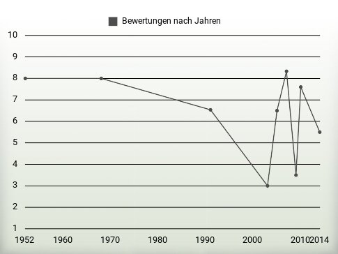 Bewertungen nach Jahren