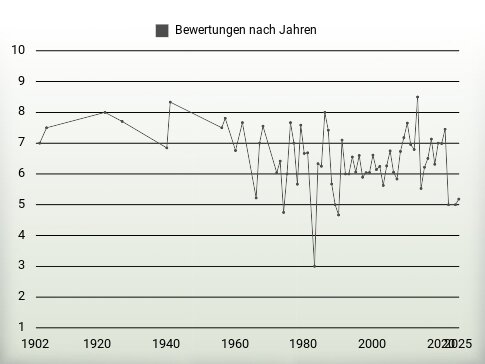 Bewertungen nach Jahren