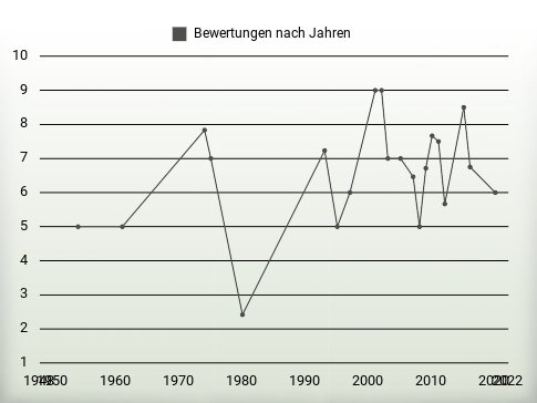 Bewertungen nach Jahren