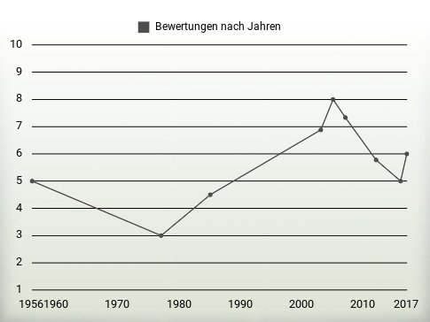 Bewertungen nach Jahren