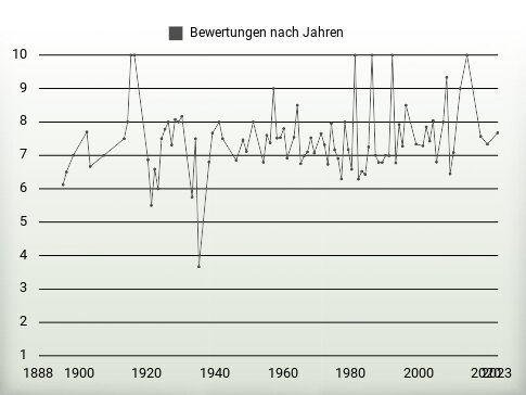 Bewertungen nach Jahren