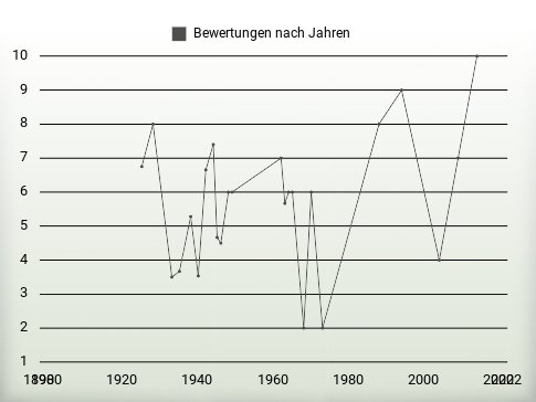 Bewertungen nach Jahren