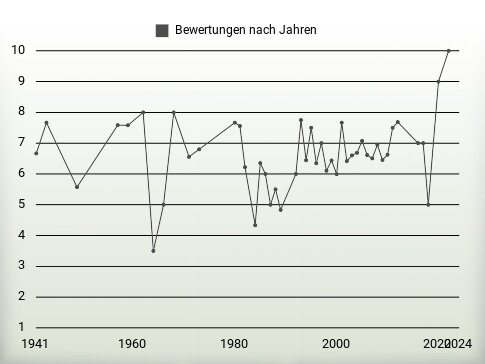 Bewertungen nach Jahren