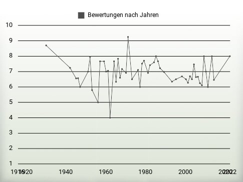 Bewertungen nach Jahren