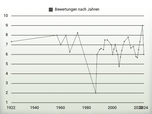 Bewertungen nach Jahren