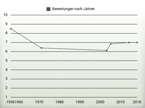 Bewertungen nach Jahren