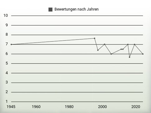 Bewertungen nach Jahren