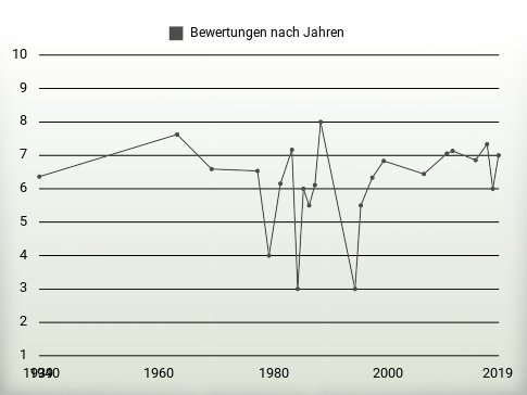 Bewertungen nach Jahren