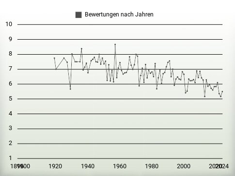 Bewertungen nach Jahren