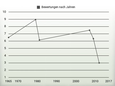 Bewertungen nach Jahren