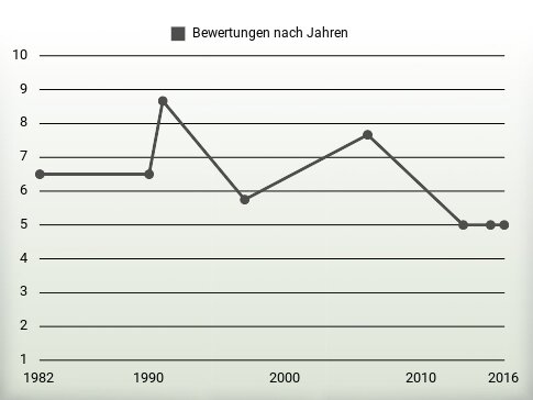 Bewertungen nach Jahren