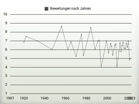 Bewertungen nach Jahren