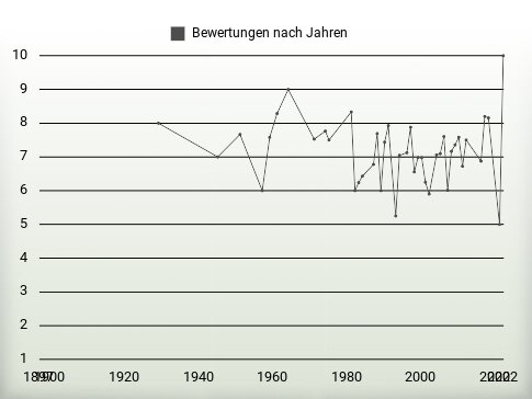 Bewertungen nach Jahren