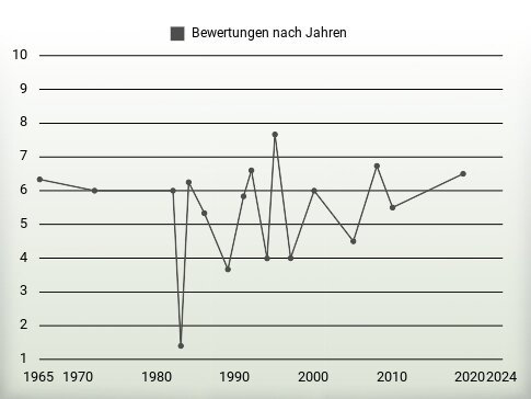 Bewertungen nach Jahren