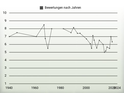 Bewertungen nach Jahren