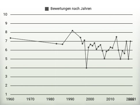 Bewertungen nach Jahren