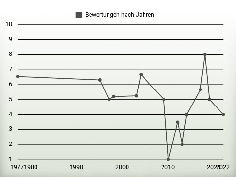 Bewertungen nach Jahren