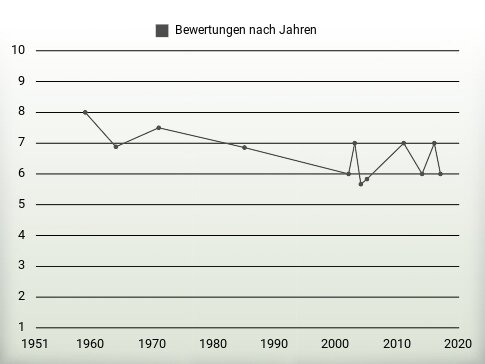 Bewertungen nach Jahren