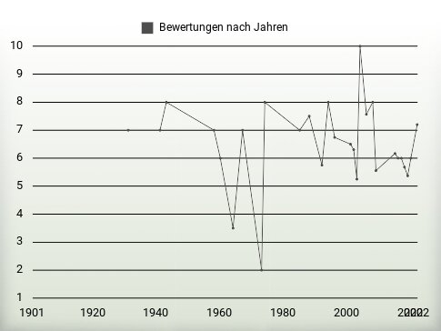 Bewertungen nach Jahren